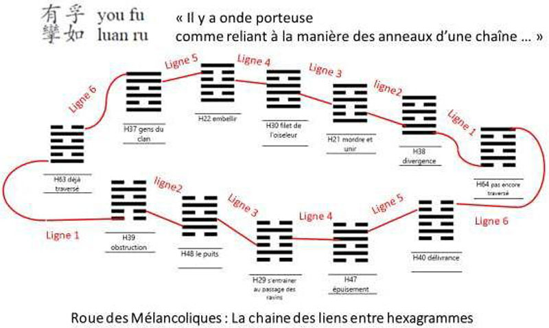 Roue des Mélancoliques : la chaîne des liens entre hexagrammes